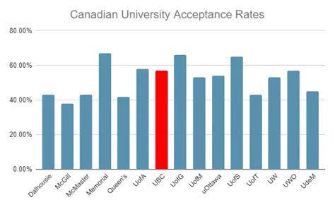 ufv, douglas, langara (a couple more) which is ubc first year engineering program. . Ubc sauder acceptance rate 2022